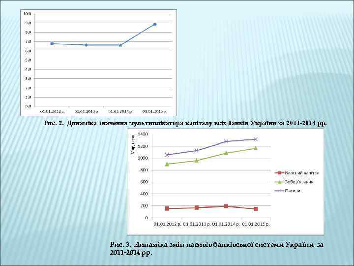 Рис. 2. Динаміка значення мультиплікатора капіталу всіх банків України за 2011 -2014 рр. Рис.