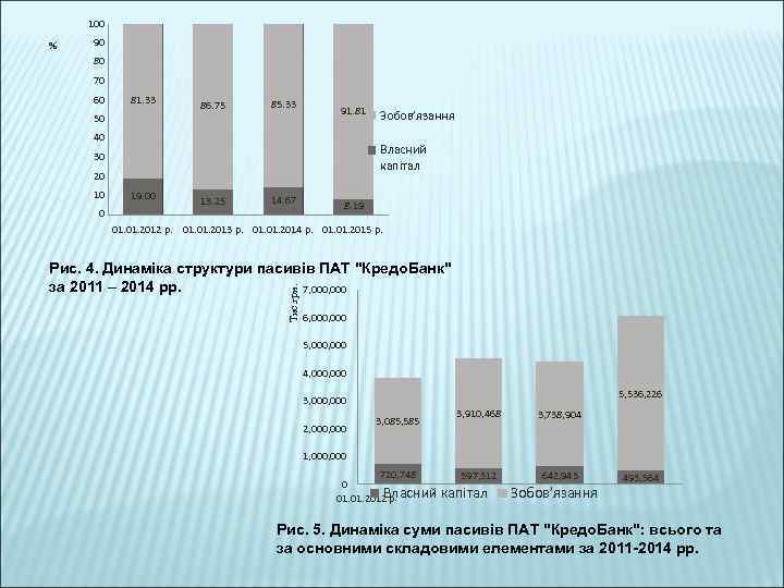 100 % 90 80 70 60 81. 33 50 86. 75 85. 33 91.