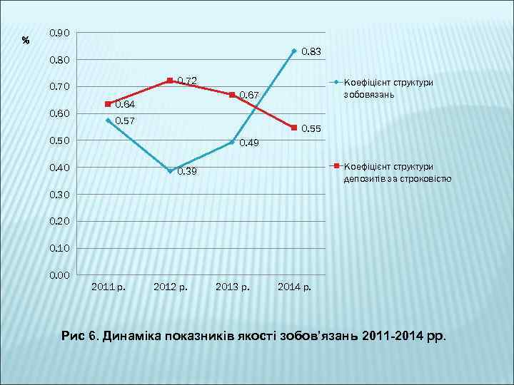 % 0. 90 0. 83 0. 80 0. 72 0. 70 0. 60 Коефіцієнт