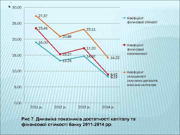 . % 30. 00 27. 37 Коефіцієнт фінансової стійкості 25. 00 23. 45 20.
