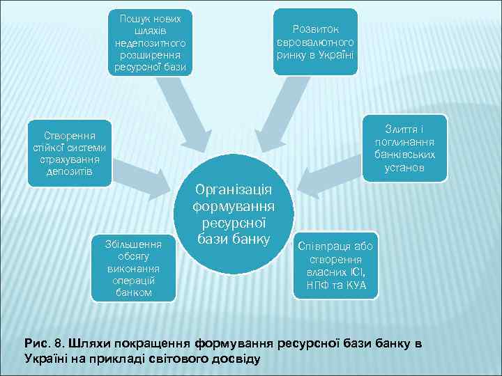 Пошук нових шляхів недепозитного розширення ресурсної бази Розвиток євровалютного ринку в Україні Злиття і