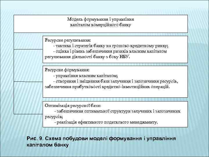 Модель формування і управління капіталом комерційного банку Ресурсне регулювання: - тактика і стратегія банку