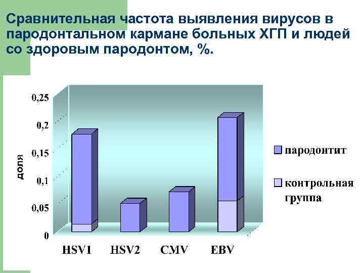 Сравнительная частота выявления вирусов в пародонтальном кармане больных ХГП и людей со здоровым пародонтом,