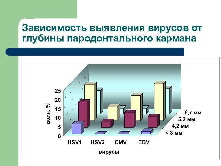 Зависимость выявления вирусов от глубины пародонтального кармана l HSV 1 HSV 2 CMVEBV< 3