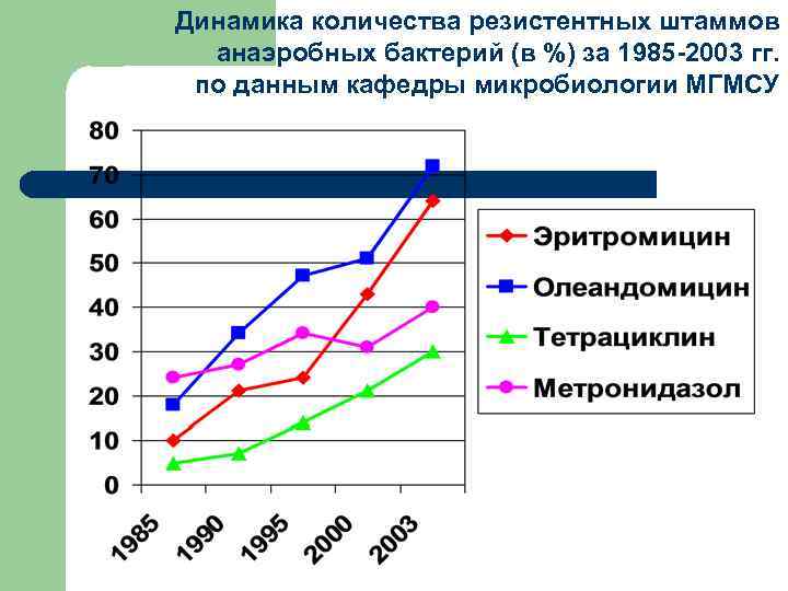 Динамика количества резистентных штаммов анаэробных бактерий (в %) за 1985 -2003 гг. по данным
