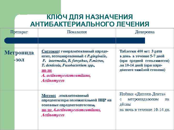 КЛЮЧ ДЛЯ НАЗНАЧЕНИЯ АНТИБАКТЕРИАЛЬНОГО ЛЕЧЕНИЯ Препарат Метронида -зол Показания Системно: генерализованный пародонтит, ассоциированный с
