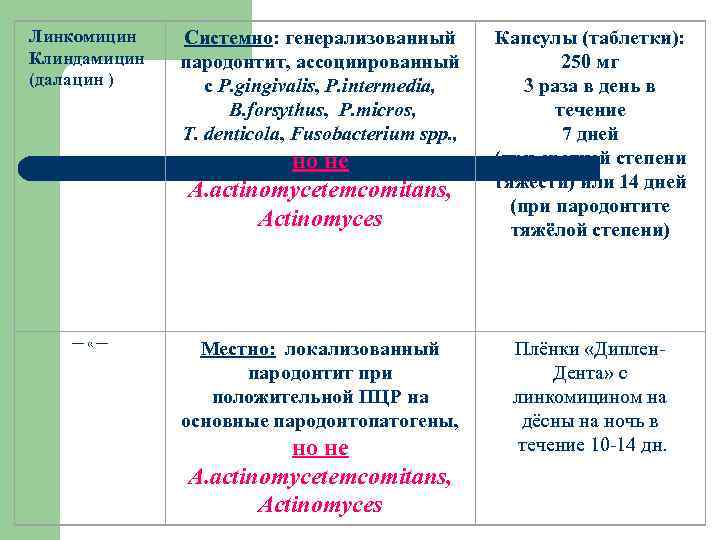 Линкомицин Клиндамицин (далацин ) Системно: генерализованный пародонтит, ассоциированный с P. gingivalis, P. intermedia, B.