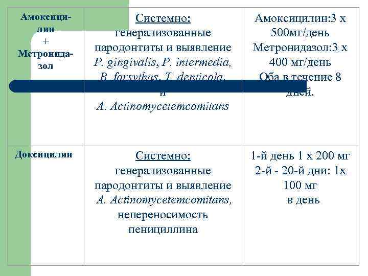 Амоксицилин + Метронидазол Системно: генерализованные пародонтиты и выявление P. gingivalis, P. intermedia, B. forsythus,