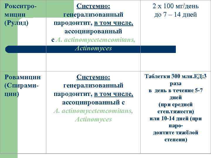 Рокситромицин (Рулид) Системно: генерализованный пародонтит, в том числе, ассоциированный с A. actinomycetemcomitans, Actinomyces 2