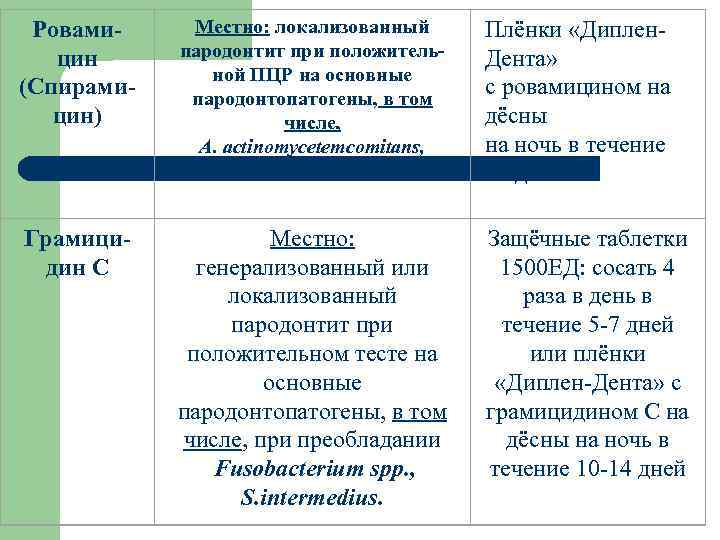 Ровамицин (Спирамицин) Местно: локализованный пародонтит при положительной ПЦР на основные пародонтопатогены, в том числе,