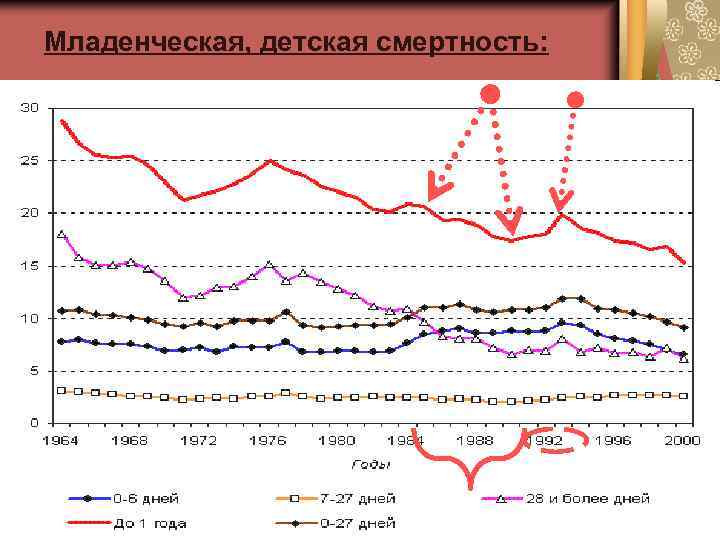 Младенческая, детская смертность: 