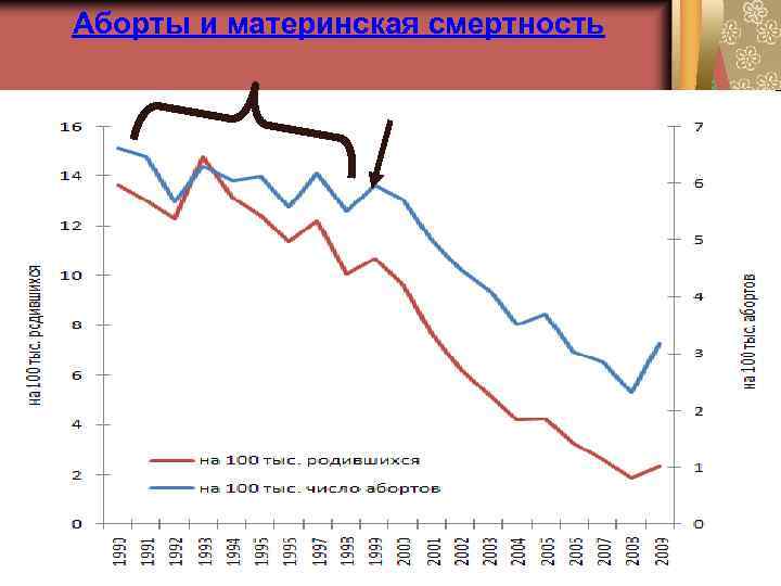 Аборты и материнская смертность 