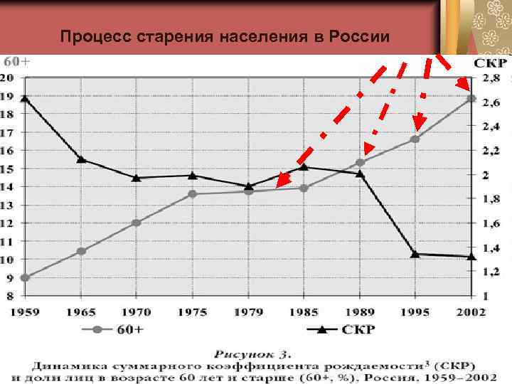 Процесс старения населения в России 