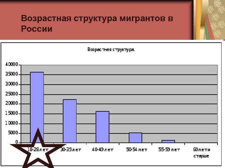Возрастная структура мигрантов в России 