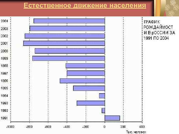Естественное движение населения 