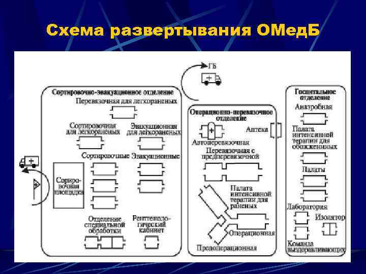 Схема развертывания ОМед. Б 