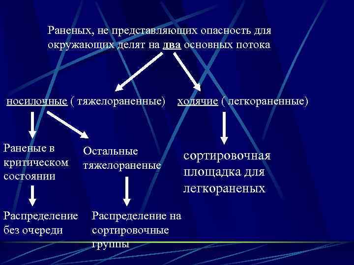 Раненых, не представляющих опасность для окружающих делят на два основных потока носилочные ( тяжелораненные)