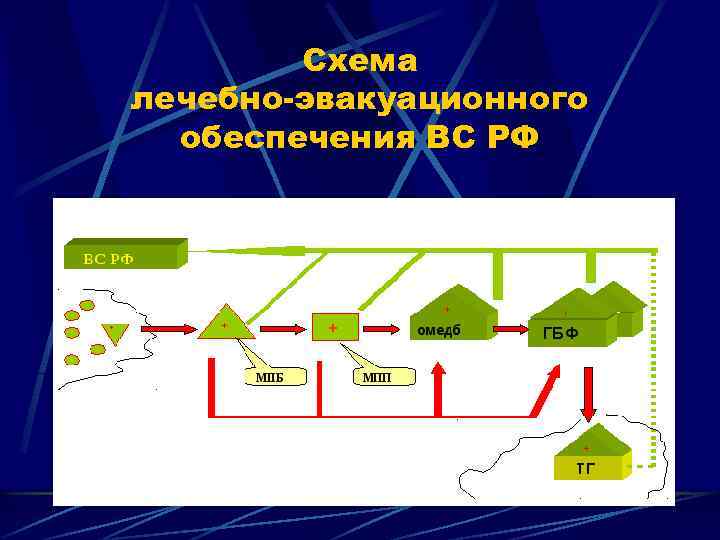 Схема лечебно-эвакуационного обеспечения ВС РФ 