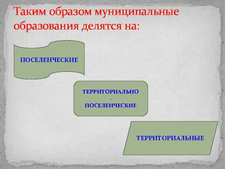 Что такое муниципальное образование. Муниципальные образования делятся на. Поселенческие муниципальные образования делятся на. Поселенческий принцип. Территориальные (поселенческие) группы.