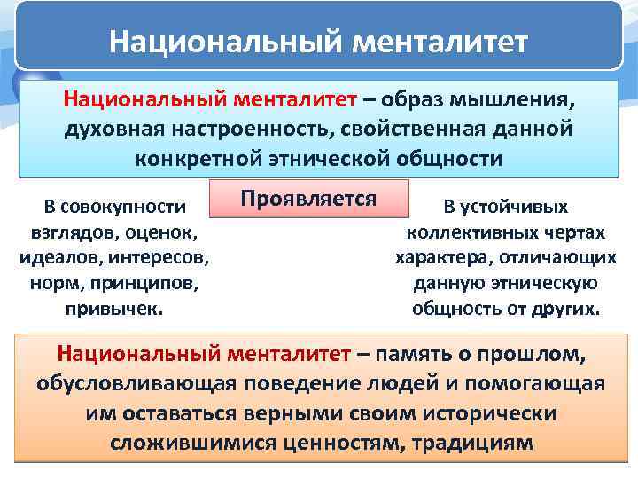 Национальный менталитет – образ мышления, духовная настроенность, свойственная данной конкретной этнической общности В совокупности