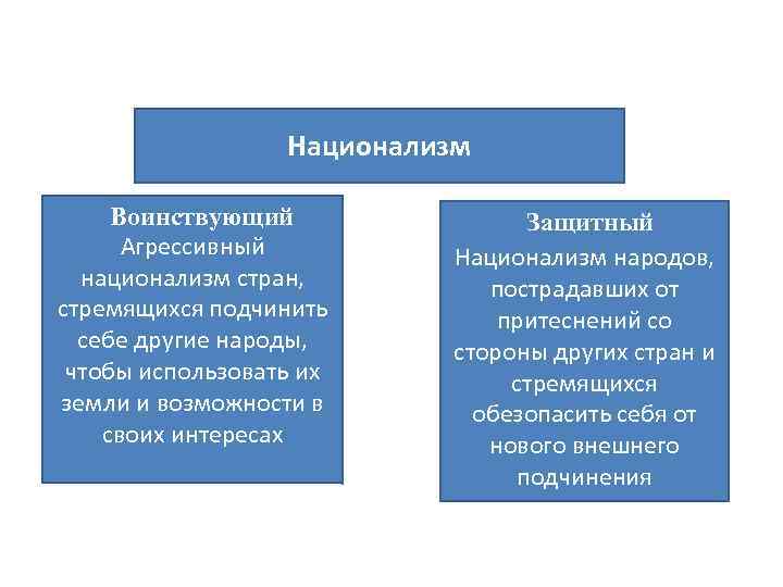 Национализм Воинствующий Агрессивный национализм стран, стремящихся подчинить себе другие народы, чтобы использовать их земли