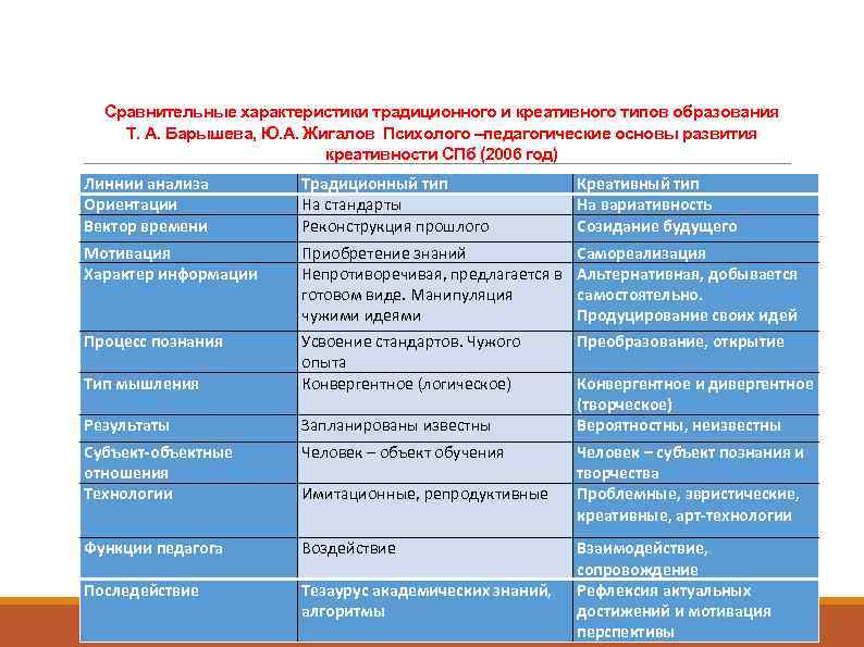 Сравнительные характеристики традиционного и креативного типов образования Т. А. Барышева, Ю. А. Жигалов Психолого