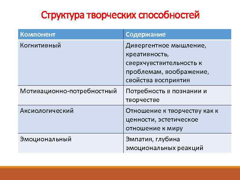 Структура творческих способностей Компонент Когнитивный Содержание Дивергентное мышление, креативность, сверхчувствительность к проблемам, воображение, свойства