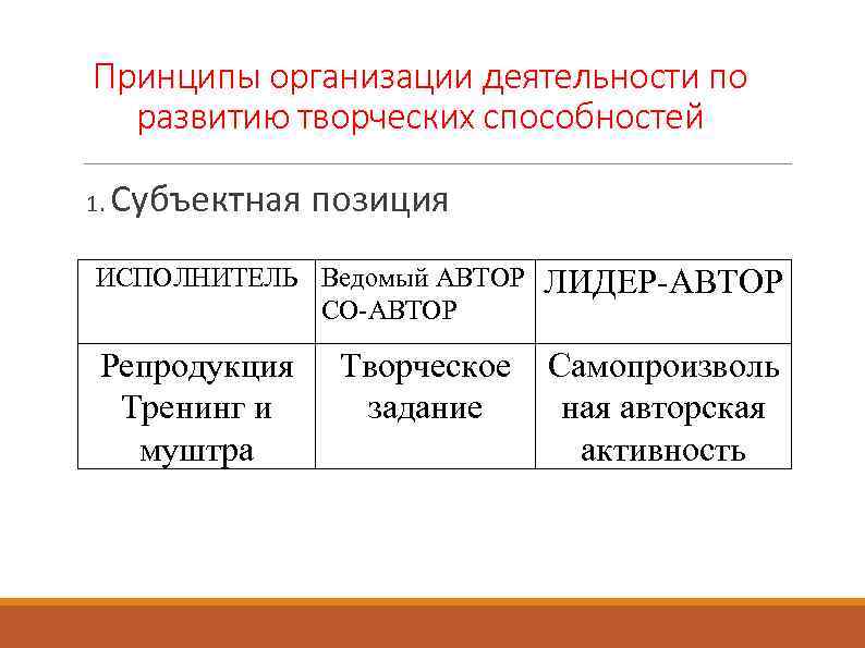 Принципы организации деятельности по развитию творческих способностей 1. Субъектная позиция ИСПОЛНИТЕЛЬ Ведомый АВТОР СО-АВТОР