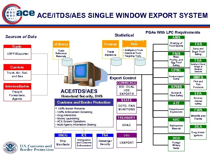 ACE/ITDS/AES SINGLE WINDOW EXPORT SYSTEM Statistical Sources of Data Trade USPPI/Exporter Multi-Agency Data Warehouse