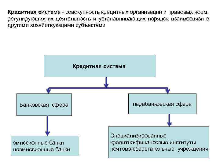 Кредитная система - совокупность кредитных организаций и правовых норм, регулирующих их деятельность и устанавливающих