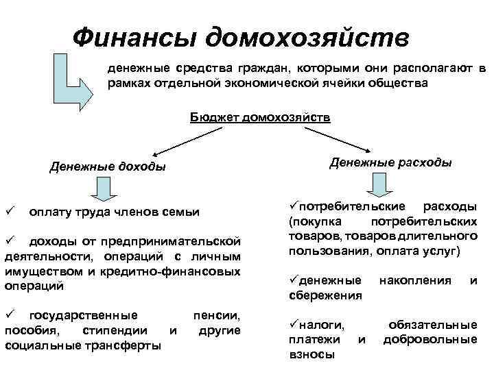 Схема финансы домашних хозяйств