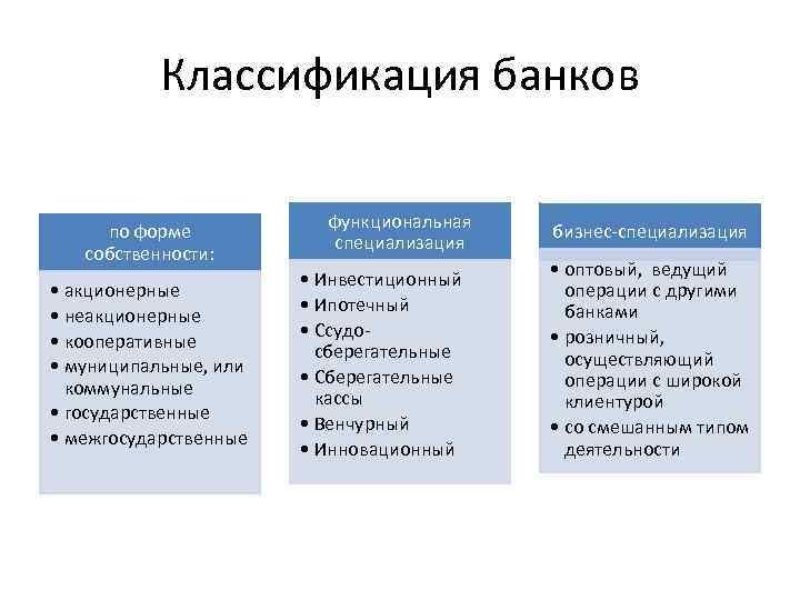 Сложный план на тему банк и банковская система в рф