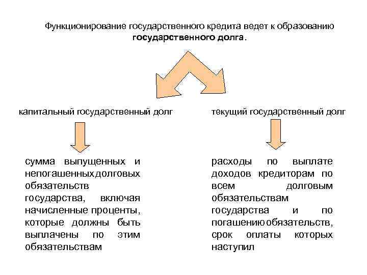 Функционирование государственного кредита ведет к образованию государственного долга. капитальный государственный долг сумма выпущенных и