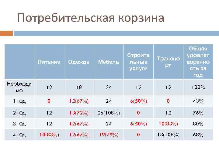 Потребительская корзина Транспо рт Общая удовлет воренно сть за год Питание Одежда Мебель Строите