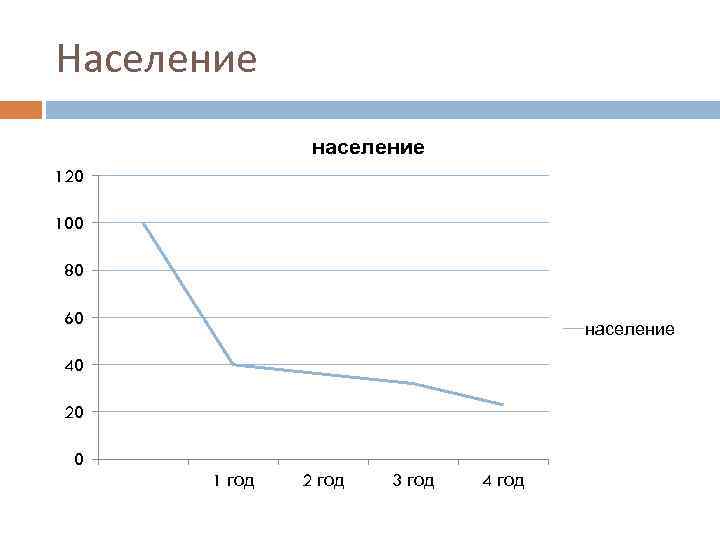 Население население 120 100 80 60 население 40 20 0 1 год 2 год