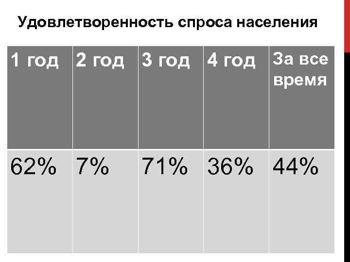 Удовлетворенность спроса населения 1 год 2 год 3 год 4 год За все время