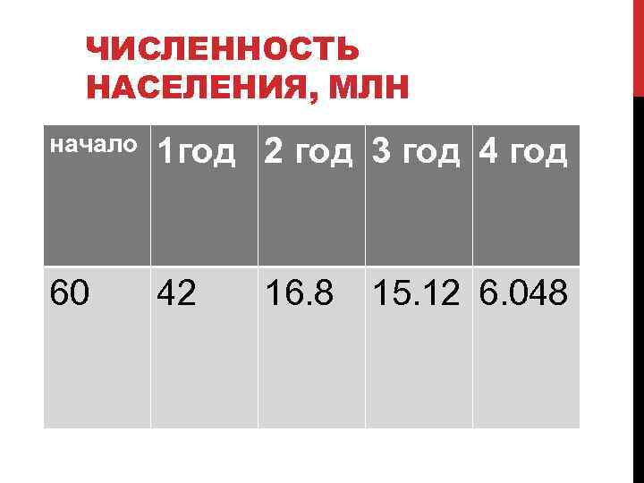 ЧИСЛЕННОСТЬ НАСЕЛЕНИЯ, МЛН начало 1 год 2 год 3 год 4 год 60 42