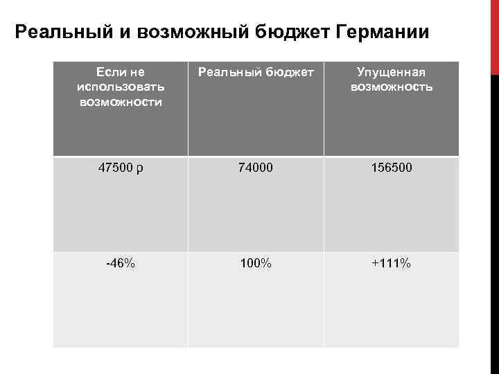 Реальный и возможный бюджет Германии Если не использовать возможности Реальный бюджет Упущенная возможность 47500