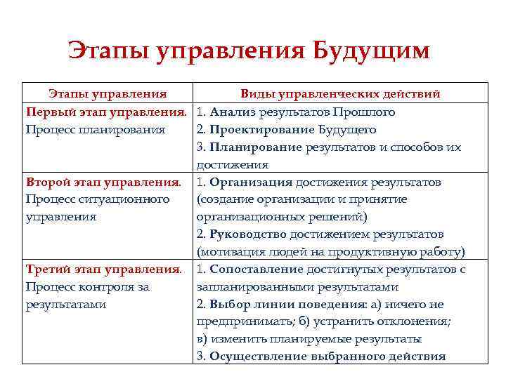 Этапы управления Будущим Этапы управления Виды управленческих действий Первый этап управления. 1. Анализ результатов