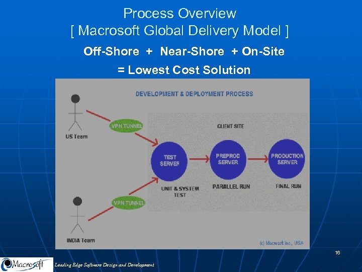 Process Overview [ Macrosoft Global Delivery Model ] Off-Shore + Near-Shore + On-Site =