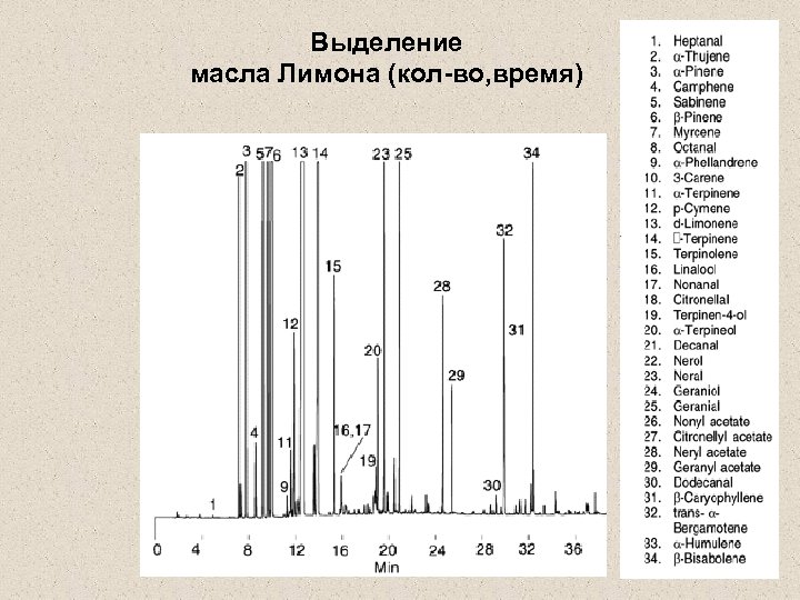 Выделение масла Лимона (кол-во, время) 