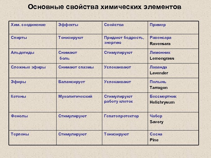 Характерные химические свойства элементов. Основные свойства химических элементов. Свойства хим элементов. Что такое важнейшие свойства химических элементов. Осно́вные свойства химических элементов.