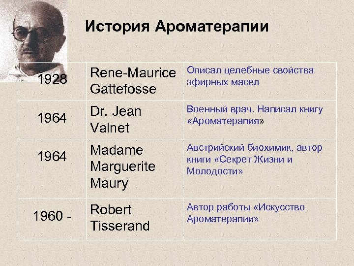 История Ароматерапии 1928 Rene-Maurice Gattefosse Описал целебные свойства эфирных масел 1964 Dr. Jean Valnet