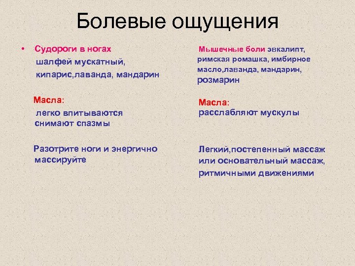 Болевые ощущения Мышечные боли эвкалипт, • Судороги в ногах римская ромашка, имбирное шалфей мускатный,