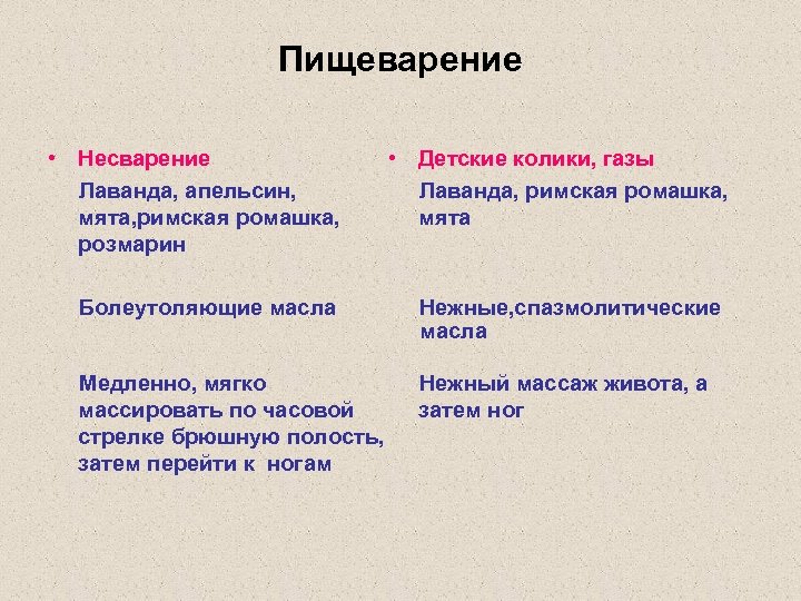 Пищеварение • Несварение Лаванда, апельсин, мята, римская ромашка, розмарин Болеутоляющие масла • Детские колики,