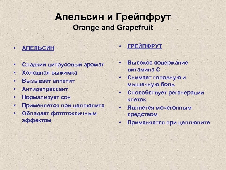 Апельсин и Грейпфрут Orange and Grapefruit • АПЕЛЬСИН • ГРЕЙПФРУТ • • Сладкий цитрусовый