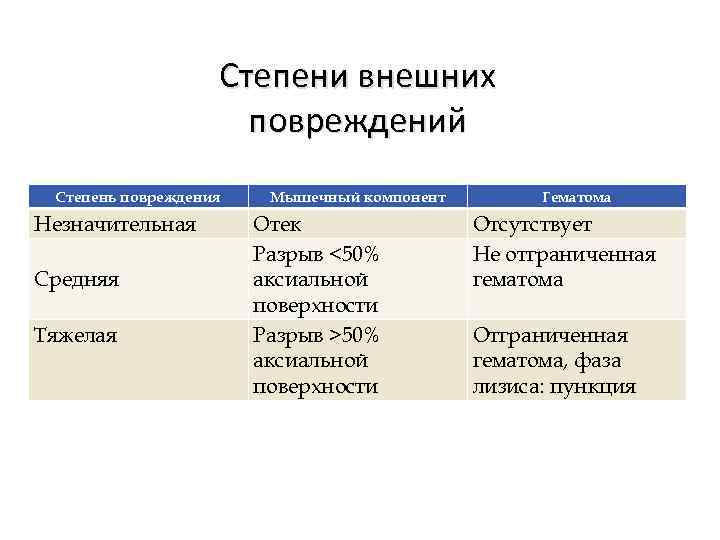 Степени внешних повреждений Степень повреждения Незначительная Средняя Тяжелая Мышечный компонент Отек Разрыв <50% аксиальной