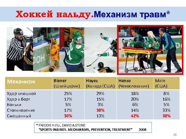Хоккей нальду. Механизм травм* Механизм Biener (Швейцария) Удар клюшкой Удар в борт Коньки Столкновение
