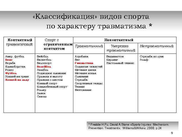  «Классификация» видов спорта по характеру травматизма * Контактный , травматичный Амер. футбол Бокс