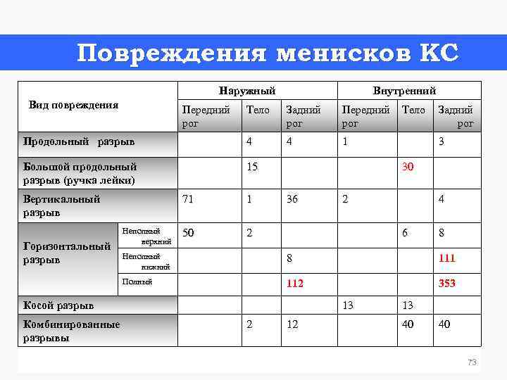 Повреждения менисков КС Вид повреждения Наружный Передний рог Внутренний Тело Задний рог Передний рог